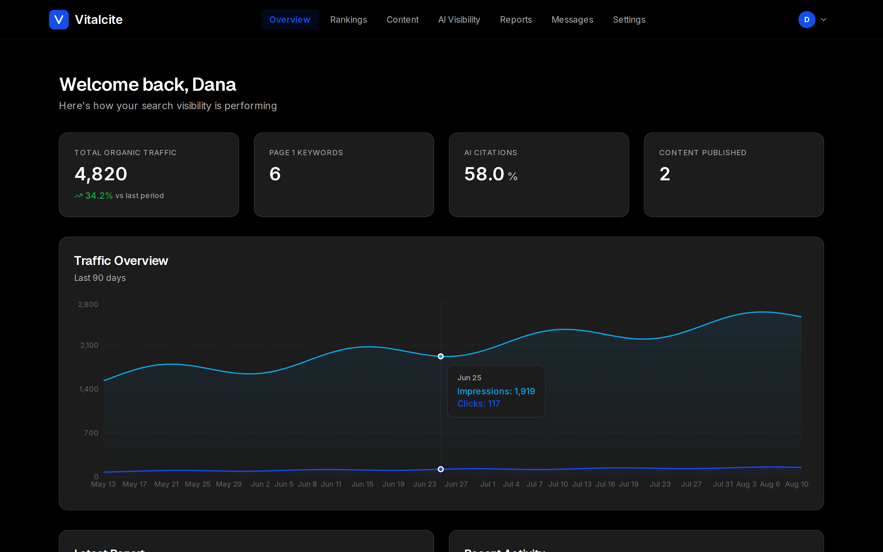 The Vitalcite client dashboard: total organic traffic, page-one keywords, AI citation share, and content published, above a 90-day traffic overview chart.